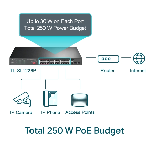 SWITCH 24 PUERTOS 10 100MBPS 2 PORT GIGABIT POE NO GESTIONA